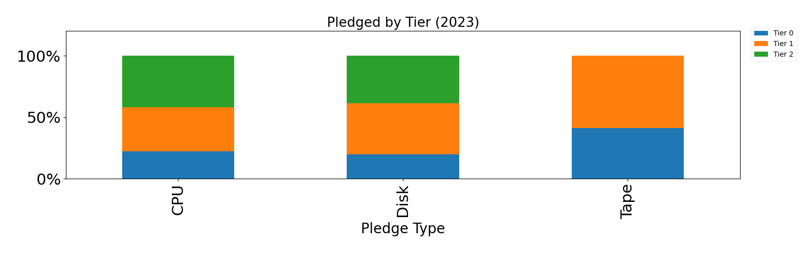 Pledge by Tier