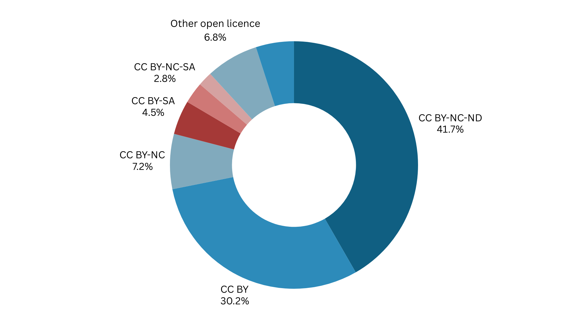 Doughnut chart showing the licenses represented in the OAPEN Library as of the end of 2024. 